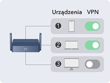 Zarządznie VPN