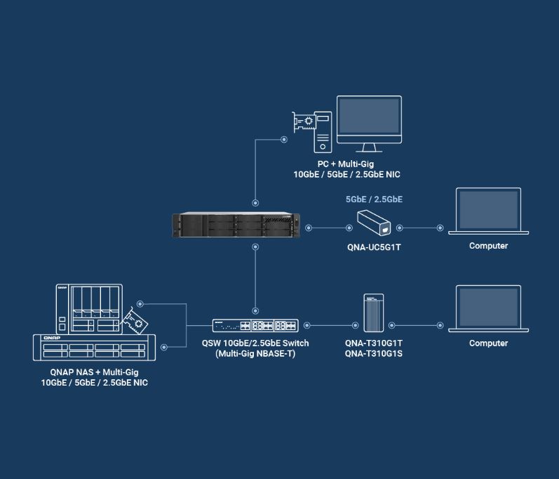 Dwa porty 2,5GbE RJ45