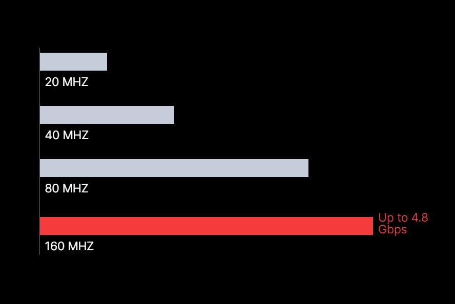 160 MHz