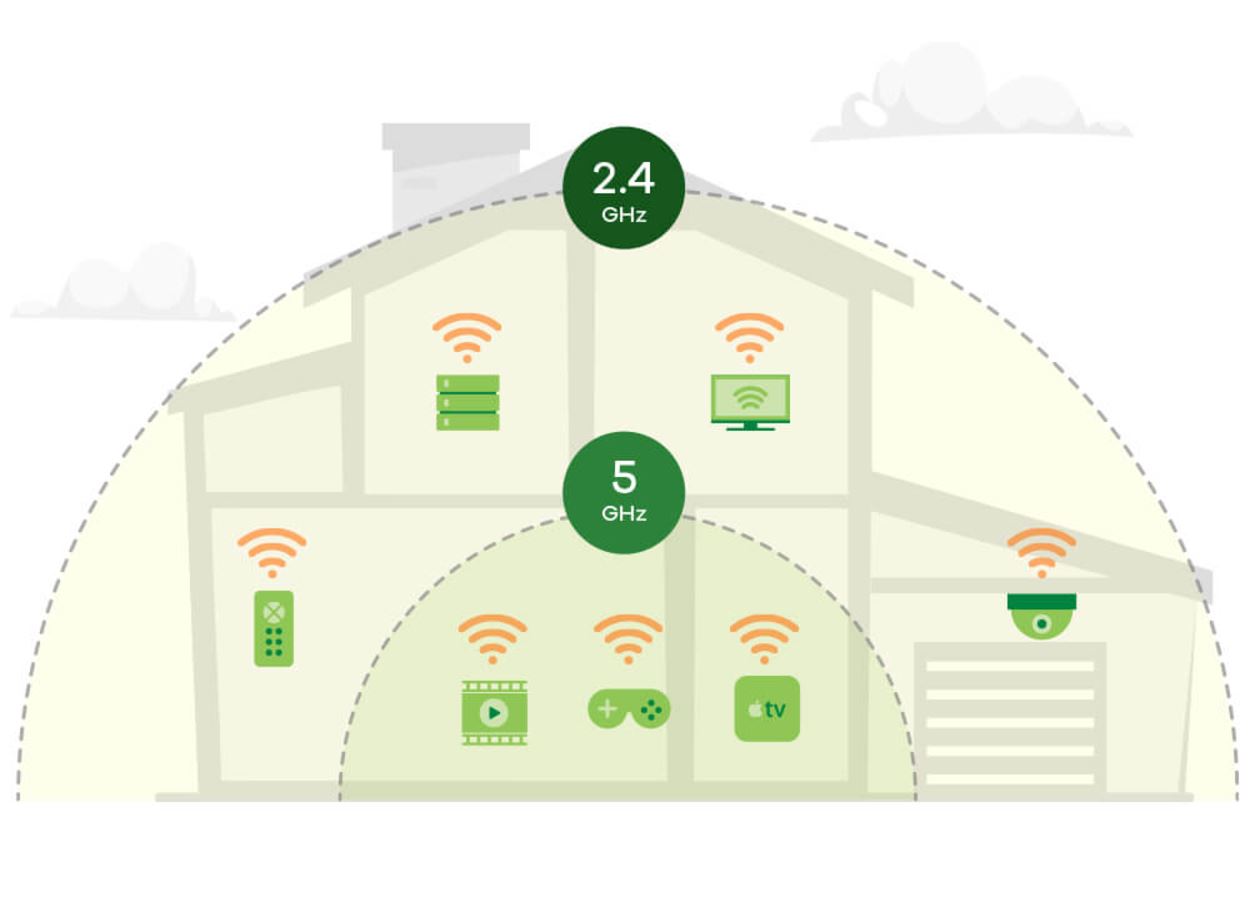 5 GHz i 2,4 GHz